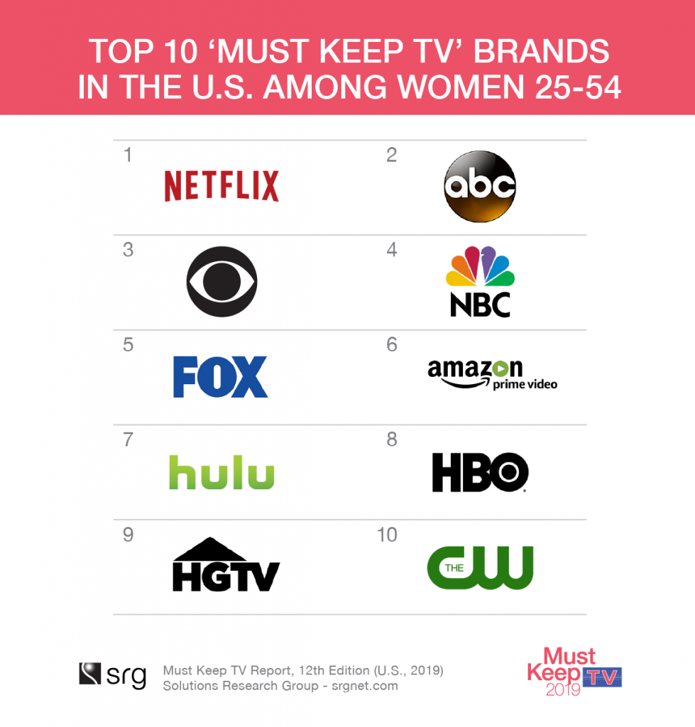 MKTV2019_Top 10 'Must Keep TV' Brands in the U.S. Among Women 25-54