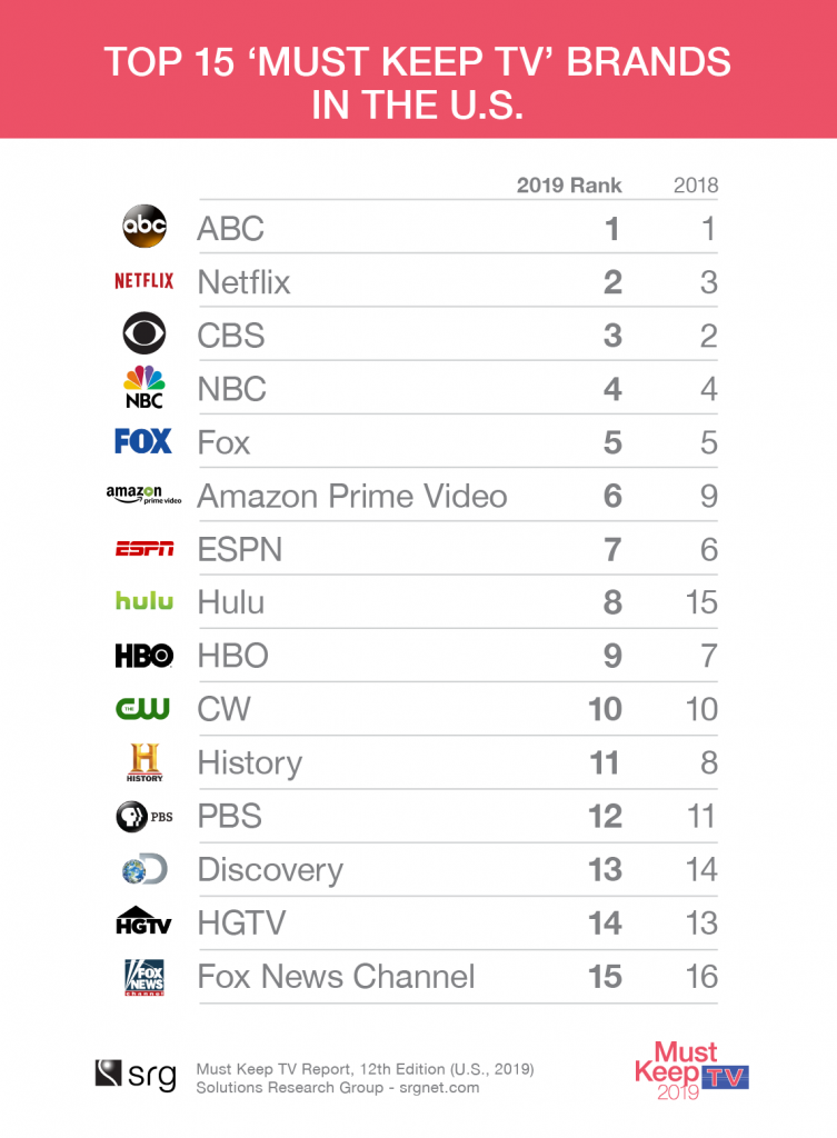 MKTV2019_Top 15 'Must Keep TV' Brands in the U.S