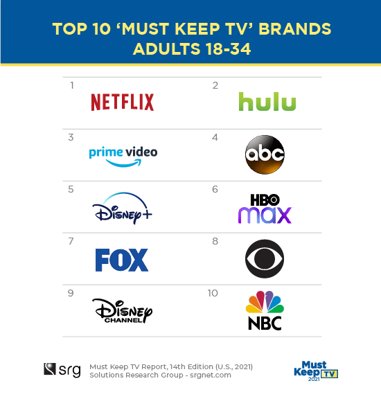MKTV2021_Top 10 'Must Keep TV' Brands in the U.S. Among Adults 18-49