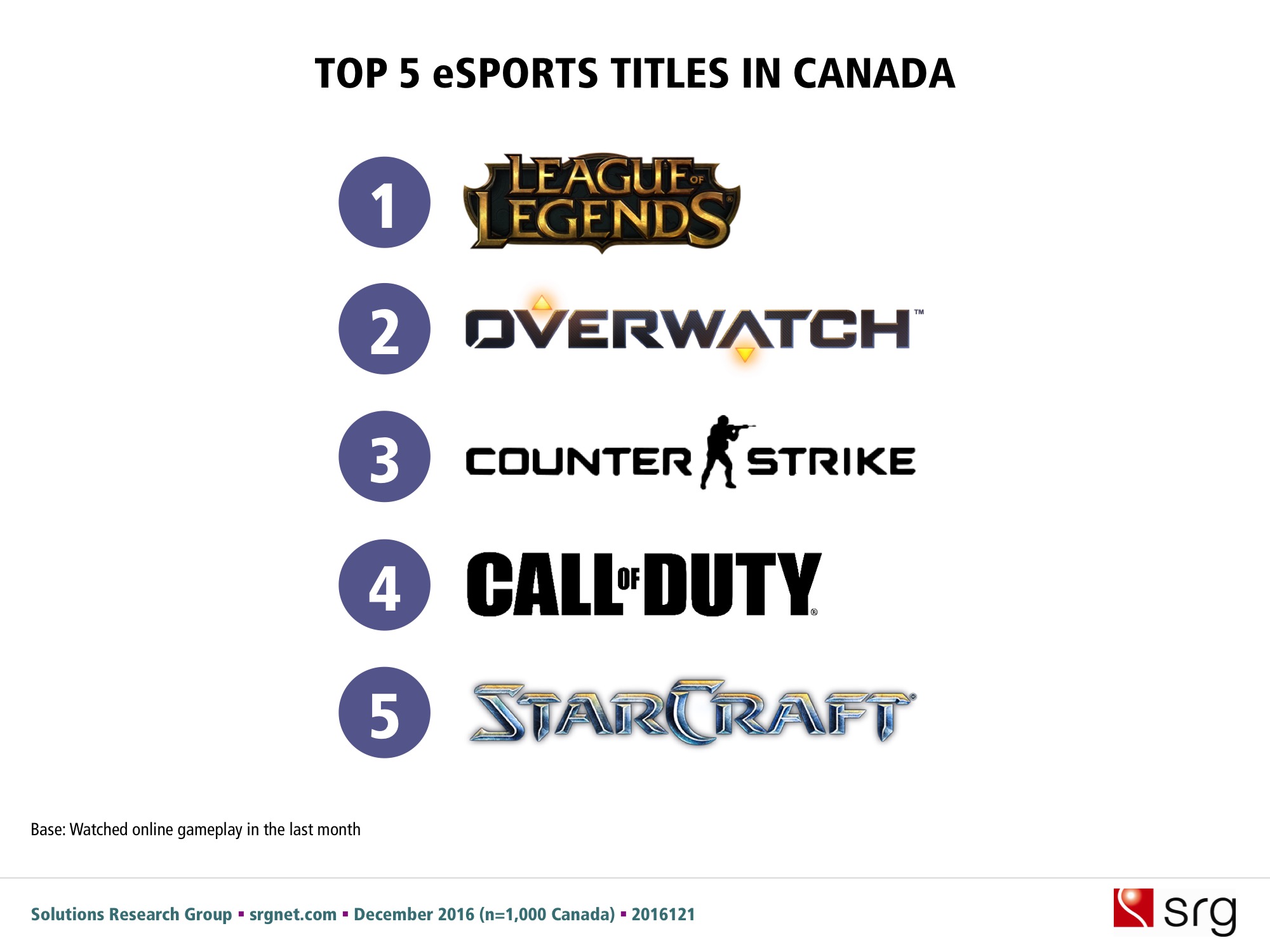 Top 5 eSports Titles in Canada