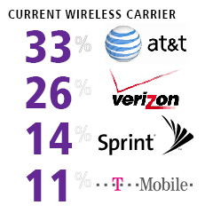 current-wireless-carrier