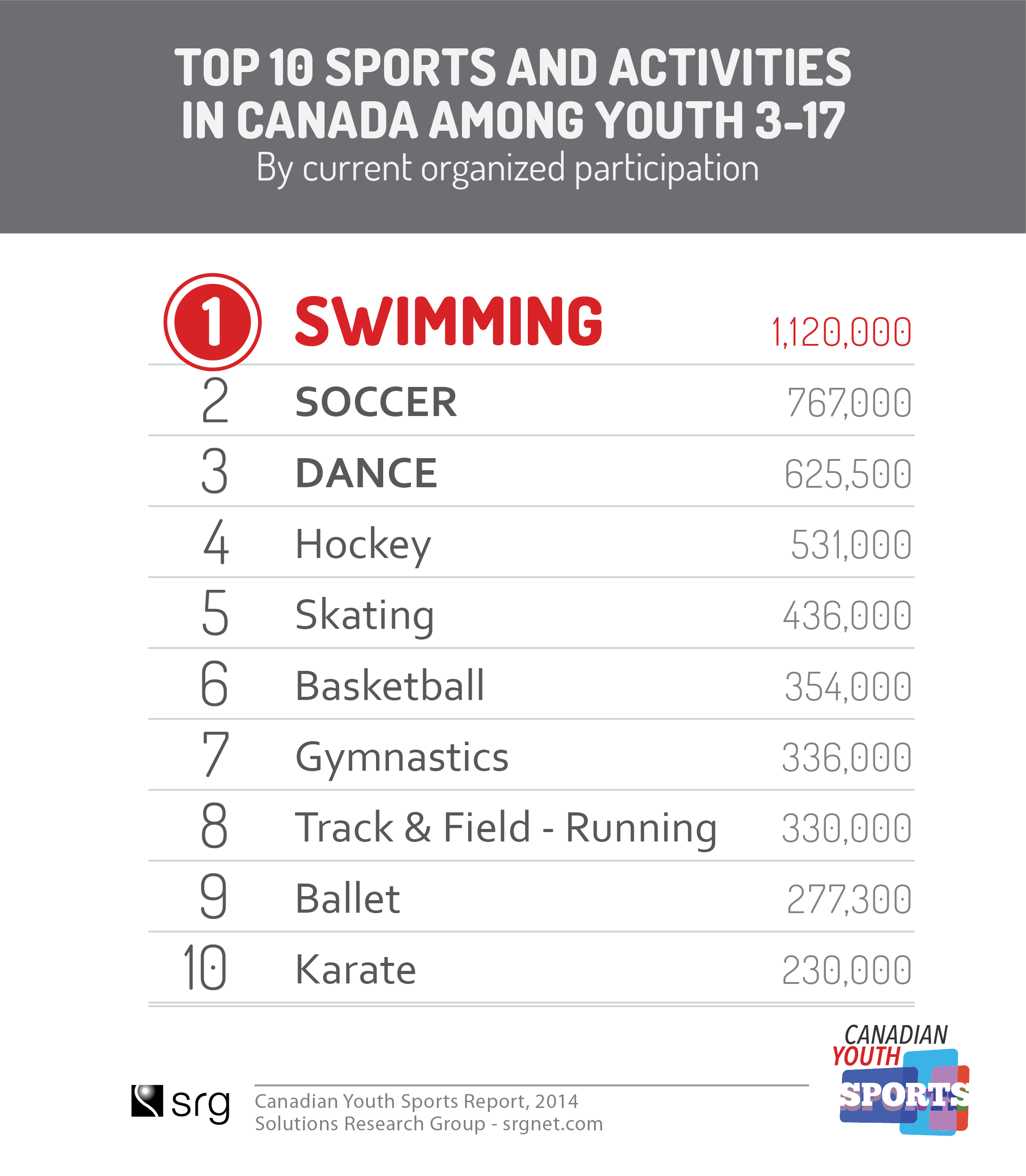 Massive Competition in Pursuit of the $5.7 Billion Canadian Youth Sports  Market