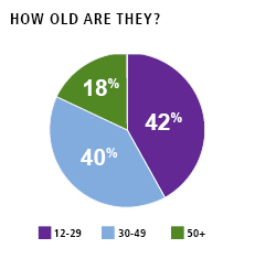 how-old-are-they
