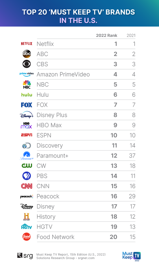 mktv2022_Top 20 'Must Keep TV' Brands in the U.S-1