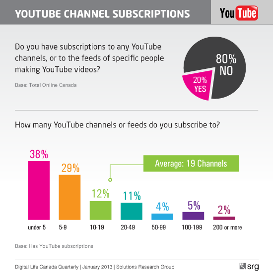 YouTube Channel Subscriptions