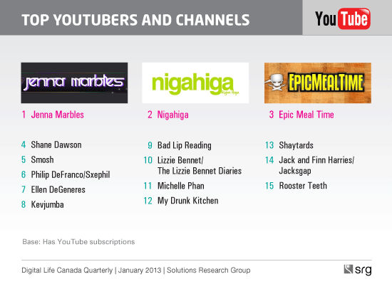 Top YouTubers and Channels