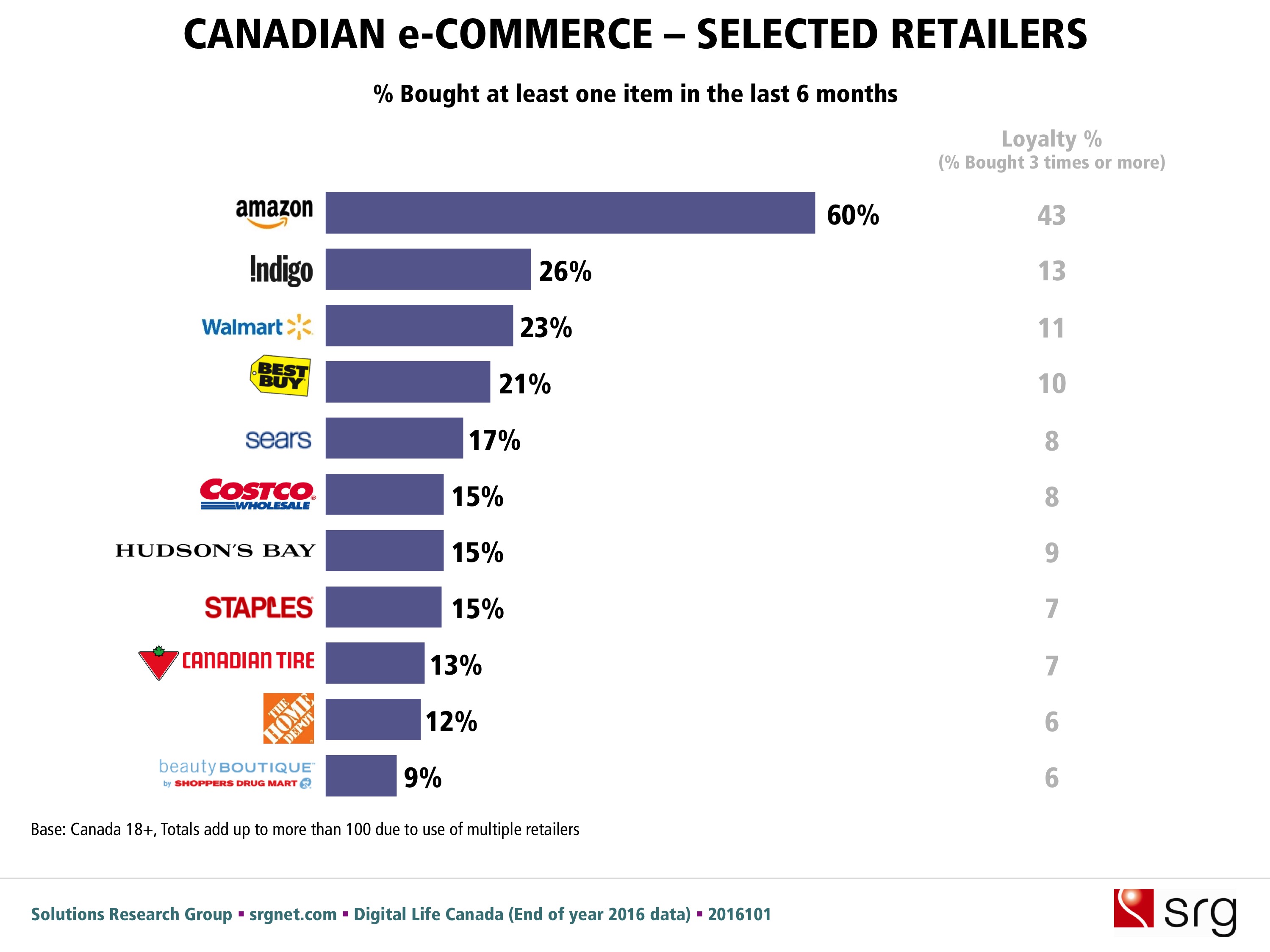 Canadian e-Commerce - Selected Retailers