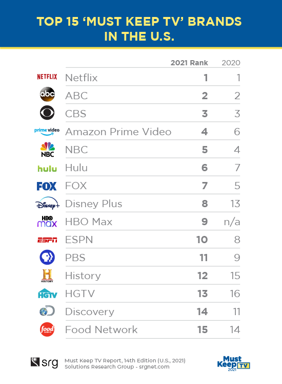 MKTV2021_Top 15 'Must Keep TV' Brands in the U.S