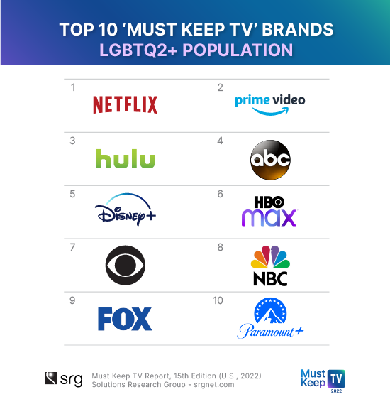 mktv2022_Top 10 Brands among LGBTQ2-1