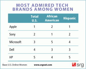 most-admired-tech