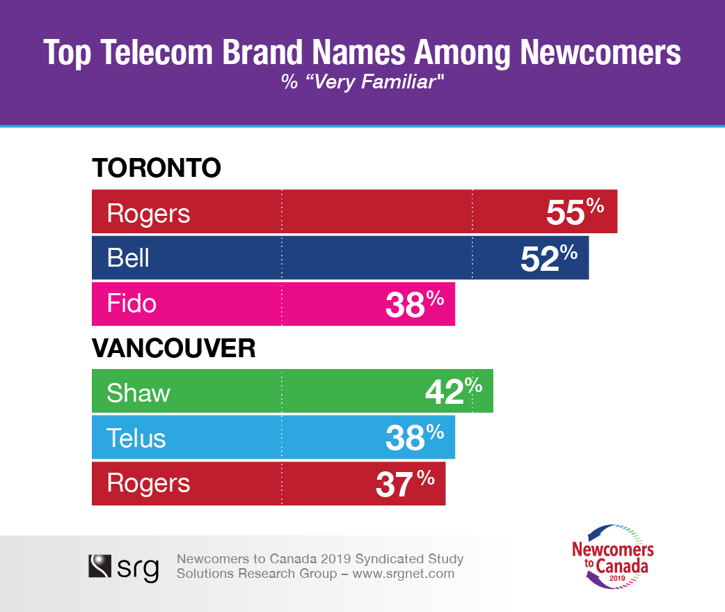 newcomers_2019_telecom