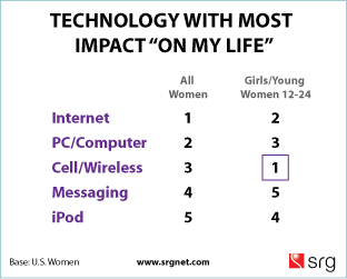 technology-impact